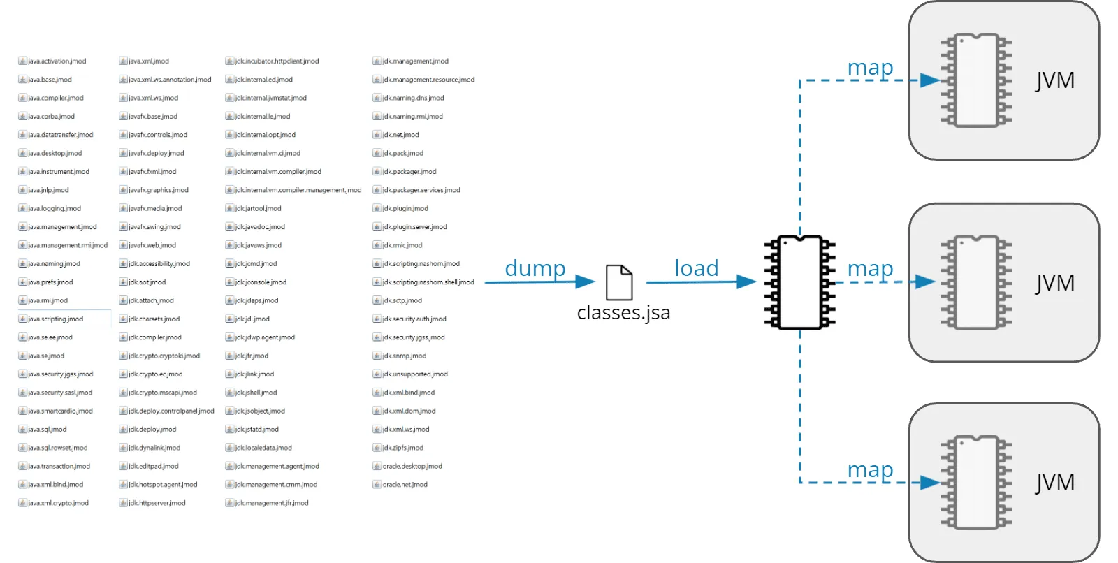 Loading the JDK class library with Class-Data Sharing