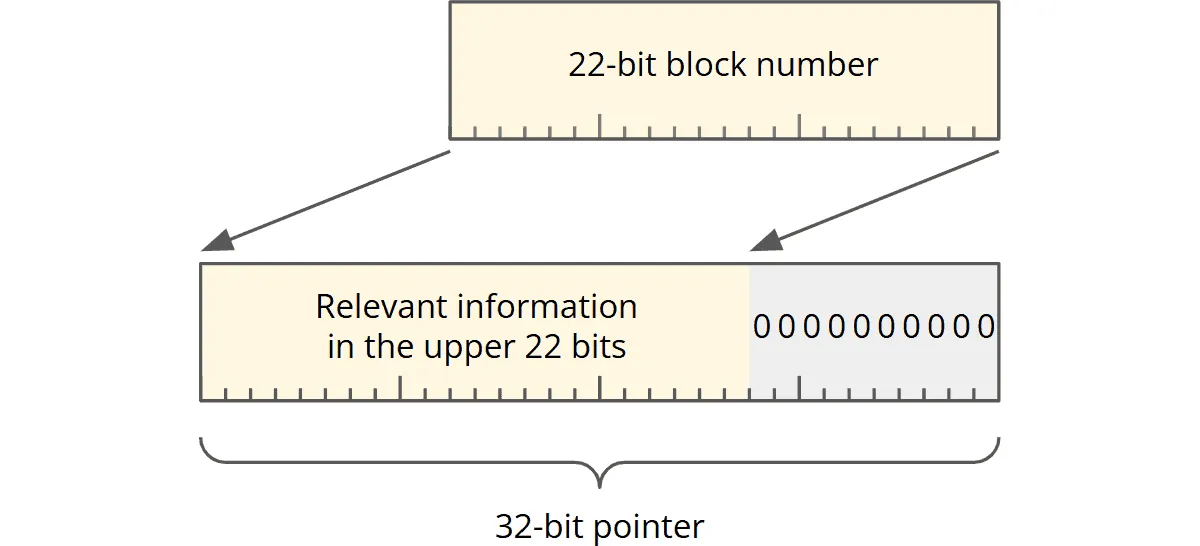 22-bit block number becomes a 32-bit class pointer