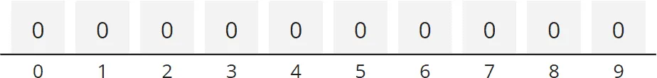 Counting Sort Algorithm – counters array