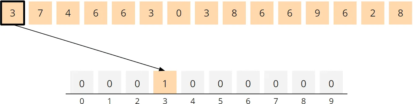 Counting Sort Algorithm – Counting, Step 1