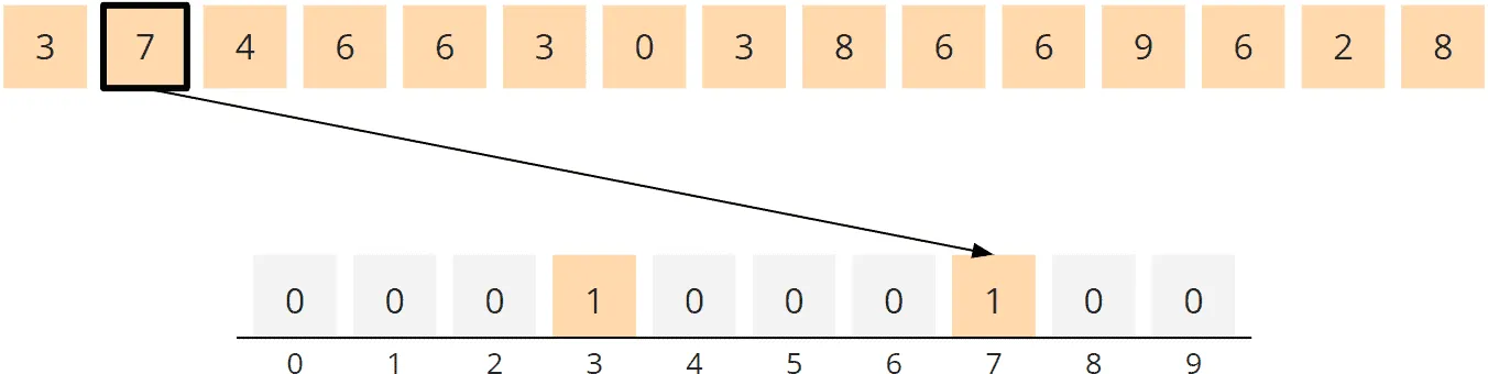 Counting Sort Algorithm – Counting, Step 2