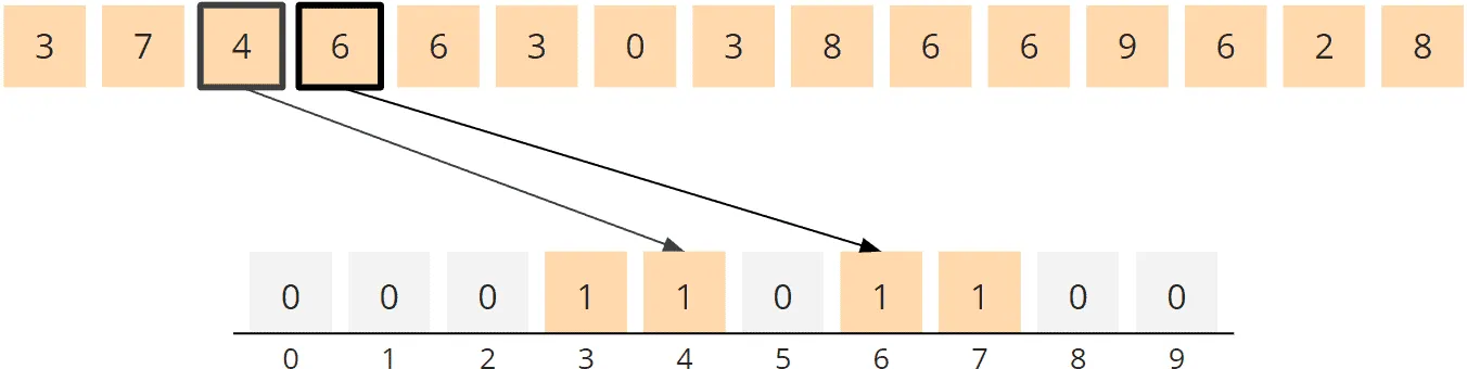 Counting Sort Algorithm – Counting, Steps 3 and 4