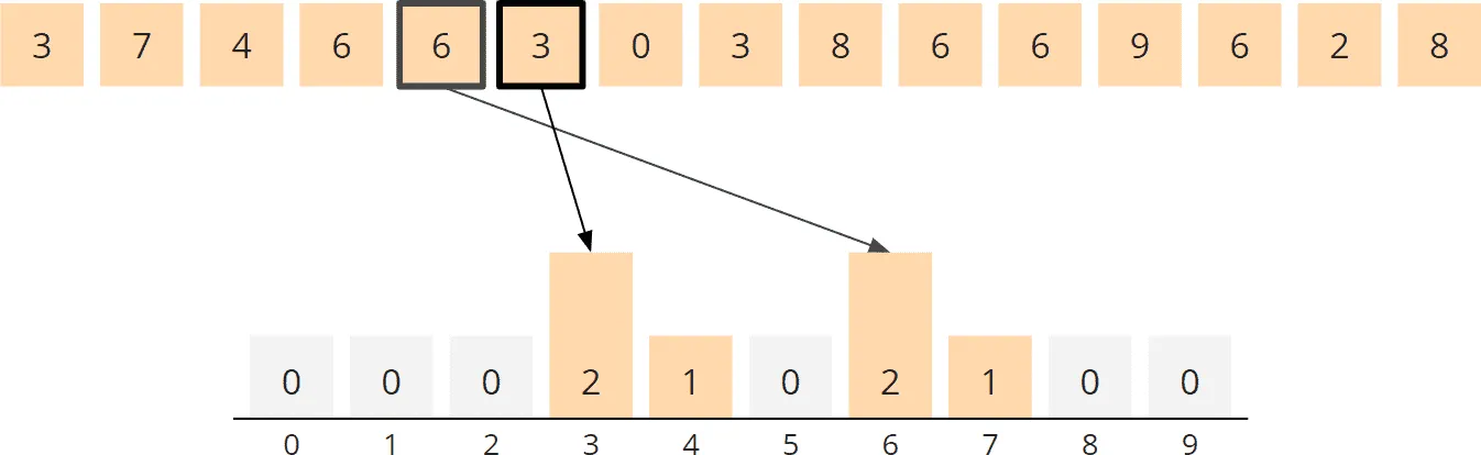 Counting Sort Algorithm – Counting, Steps 5 and 6
