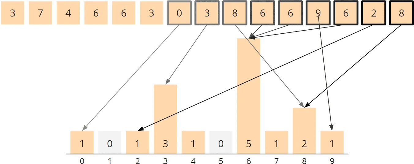 Counting Sort Algorithm – Counting, Steps 7 to 15