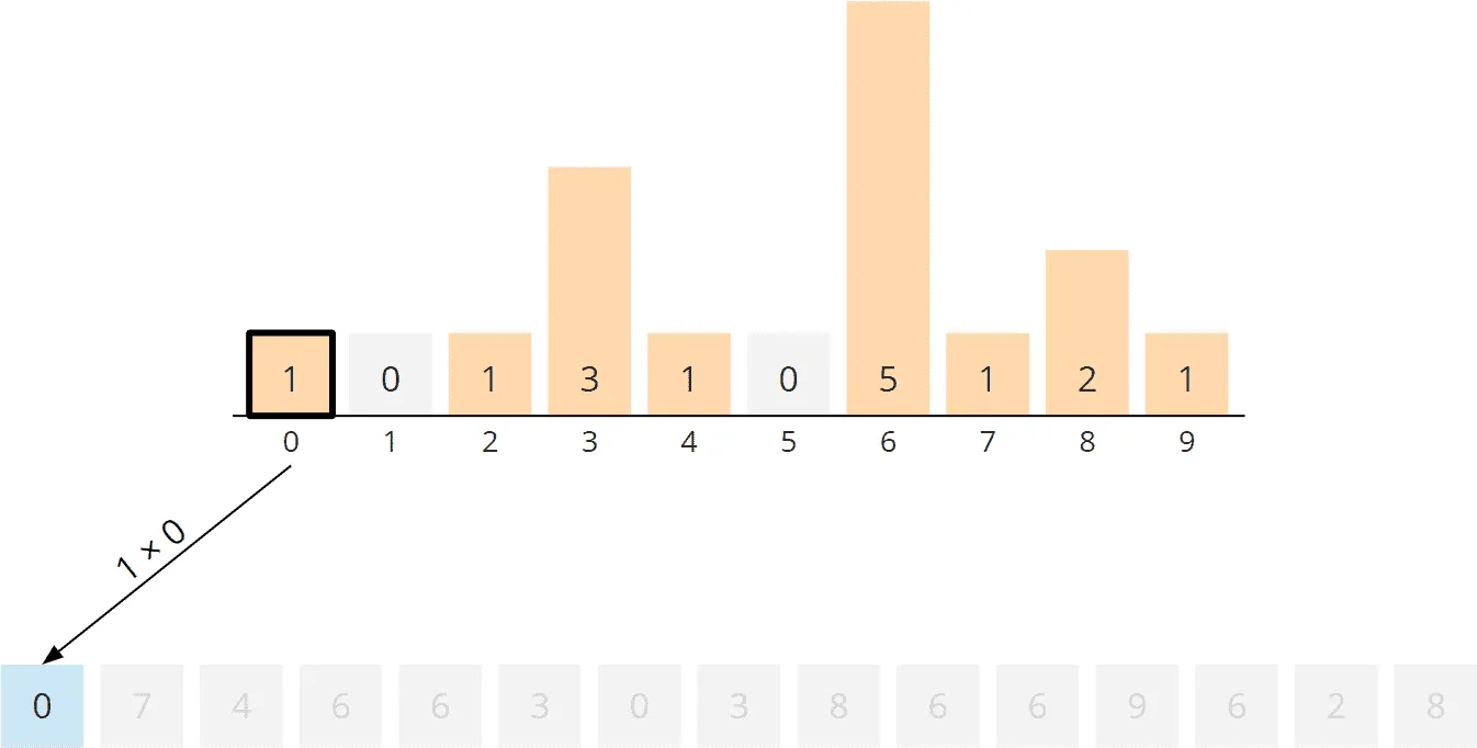 Counting Sort Algorithm – Rearranging, Step 1