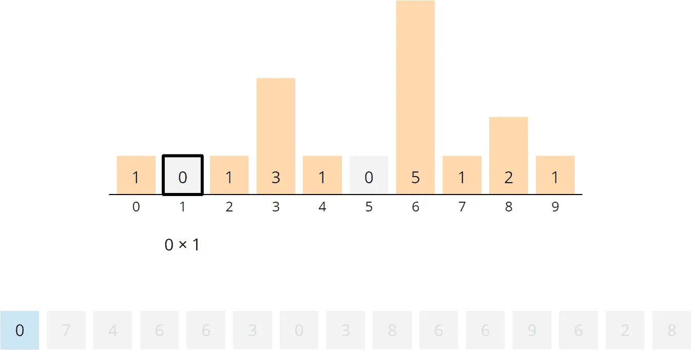 Counting Sort Algorithm – Rearranging, Step 2