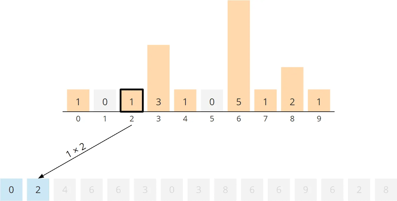 Counting Sort Algorithm – Rearranging, Step 3