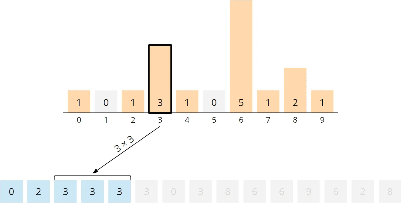 Counting Sort Algorithm – Rearranging, Step 4