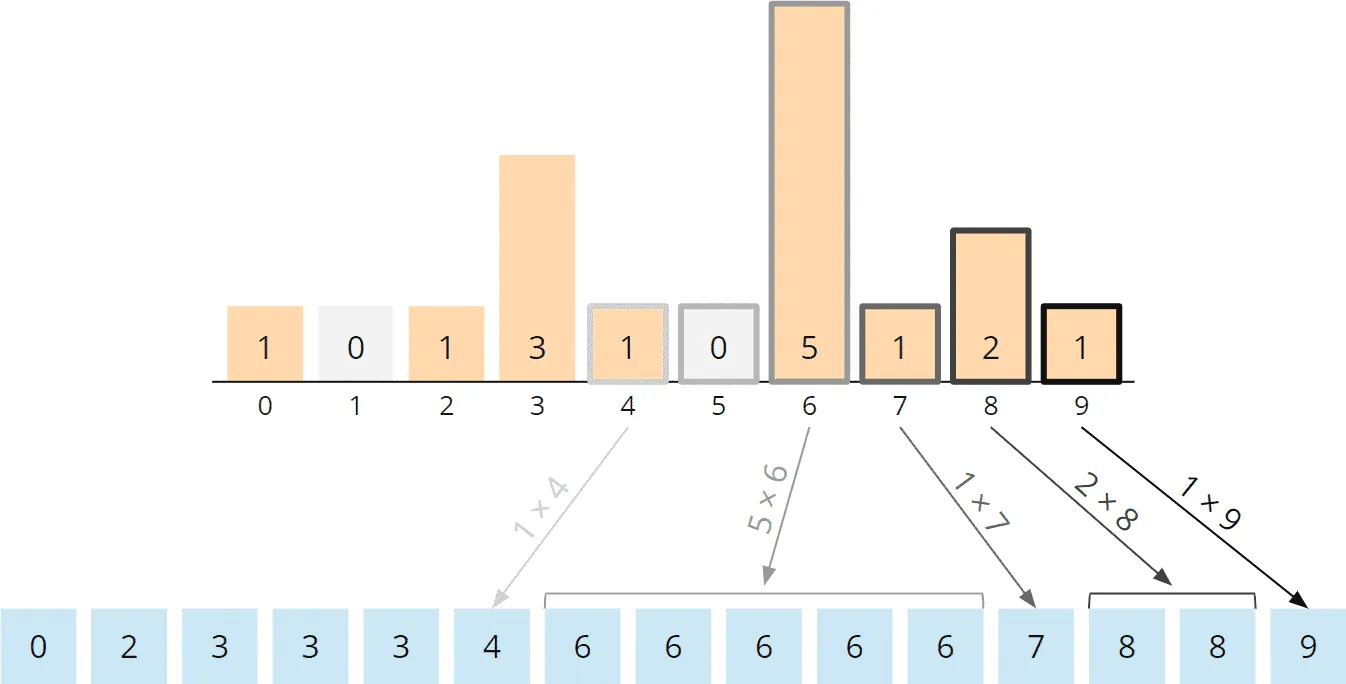 Counting Sort Algorithm – Rearranging, Steps 5 to 10