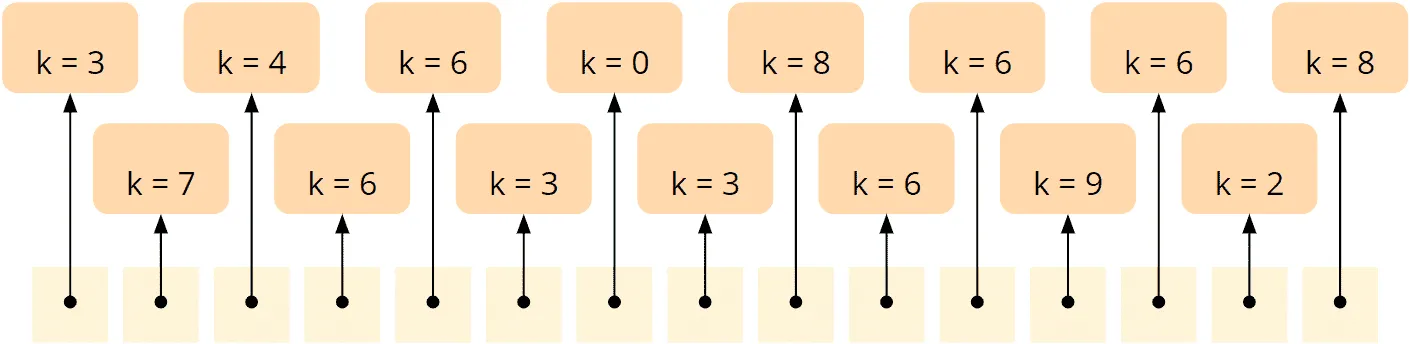 Counting Sort – general algorithm – array to be sorted