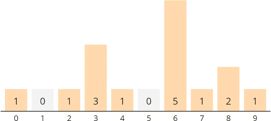 Counting Sort – general algorithm – histogram
