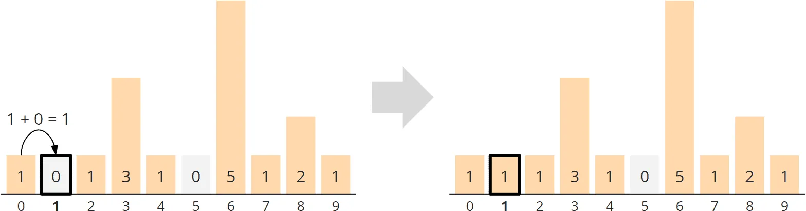 Counting Sort – general algorithm – phase 2 – aggregation – step 1