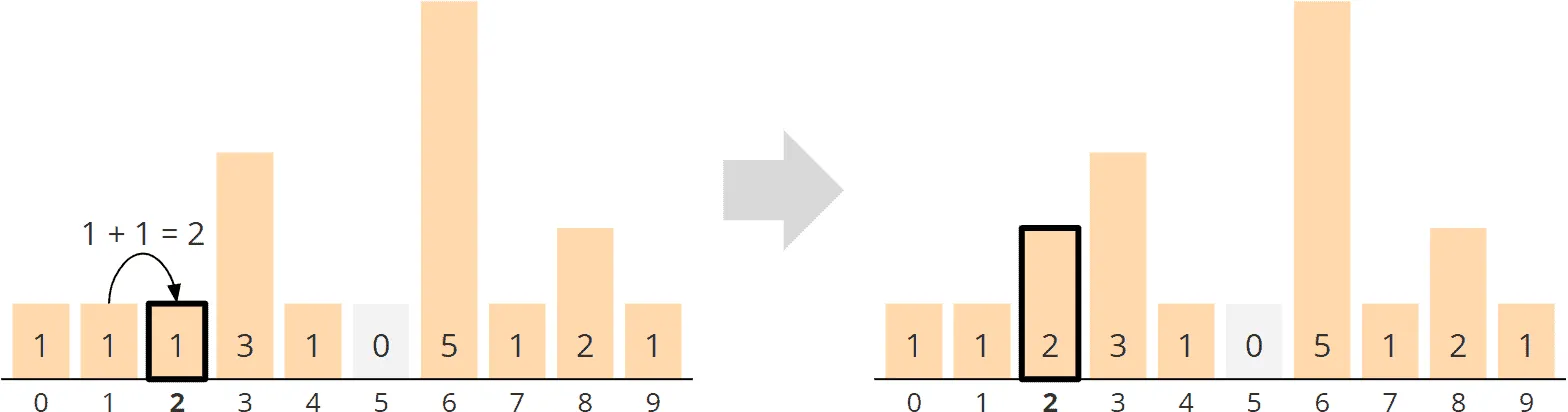 Counting Sort – general algorithm – phase 2 – aggregation – step 2