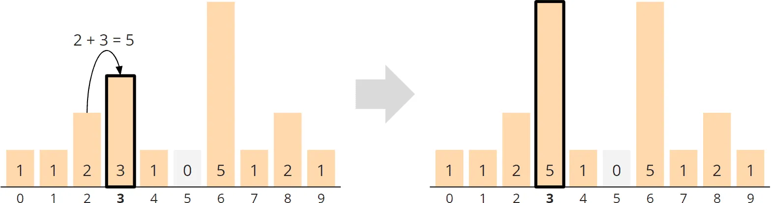 Counting Sort – general algorithm – phase 2 – aggregation – step 3