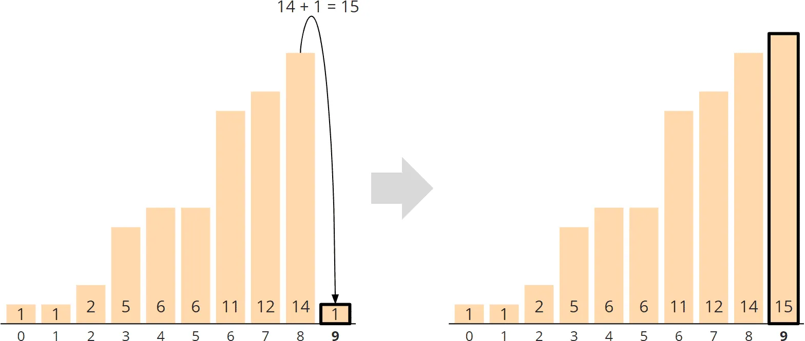 Counting Sort – general algorithm – phase 2 – aggregation – step 9