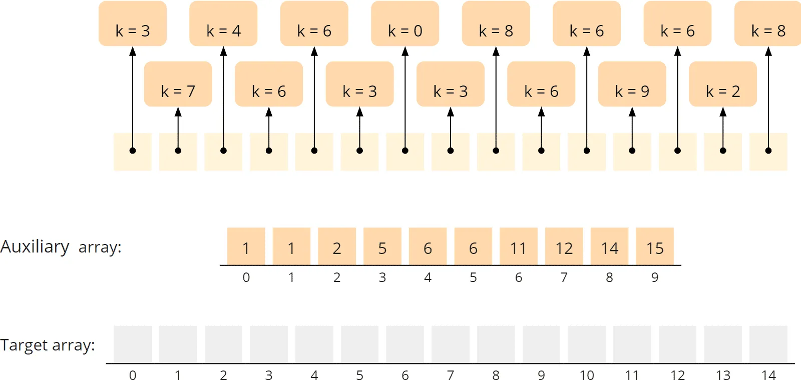 Counting Sort – general algorithm – phase 3 – target array