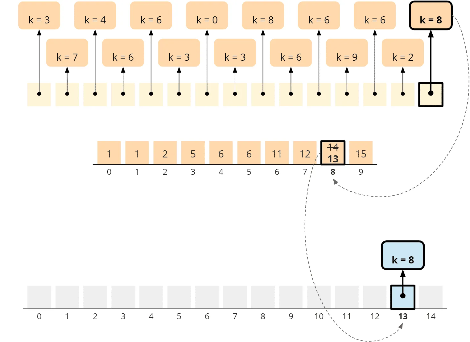 Counting Sort – general algorithm – phase 3 – step 1