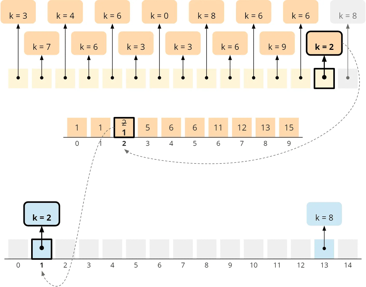 Counting Sort – general algorithm – phase 3 – step 2