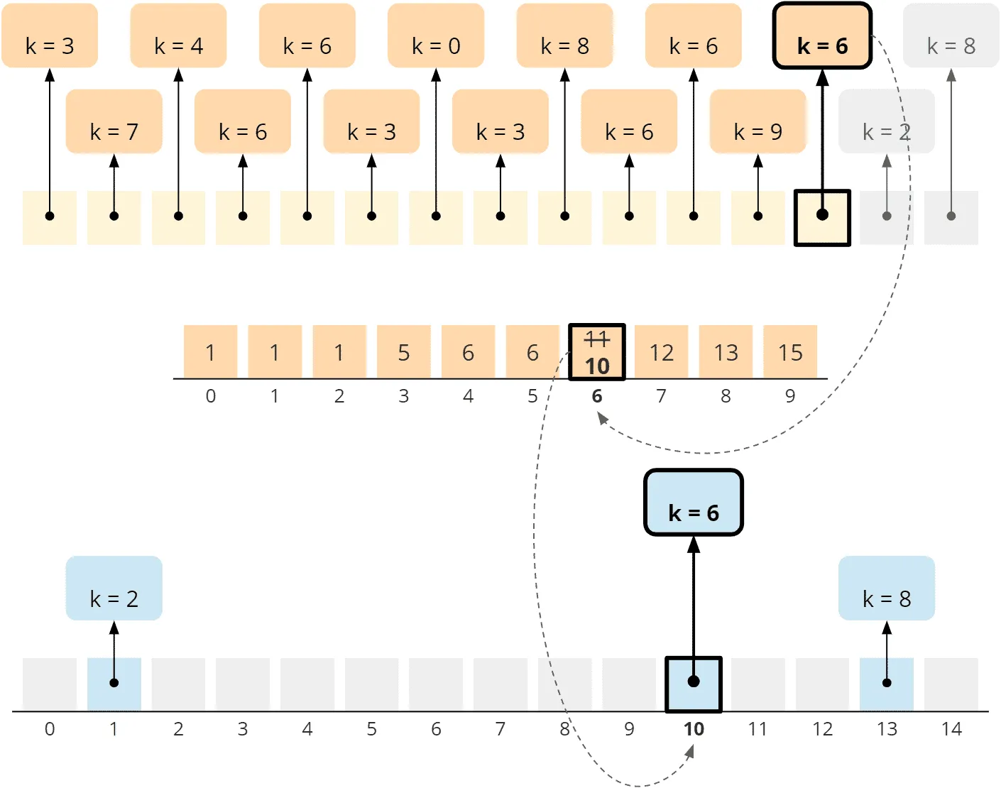 Counting Sort – general algorithm – phase 3 – step 3
