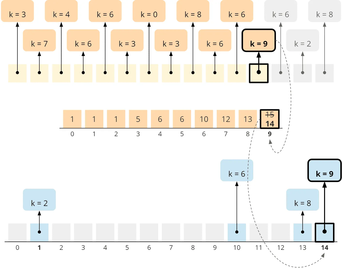 Counting Sort – general algorithm – phase 3 – step 4