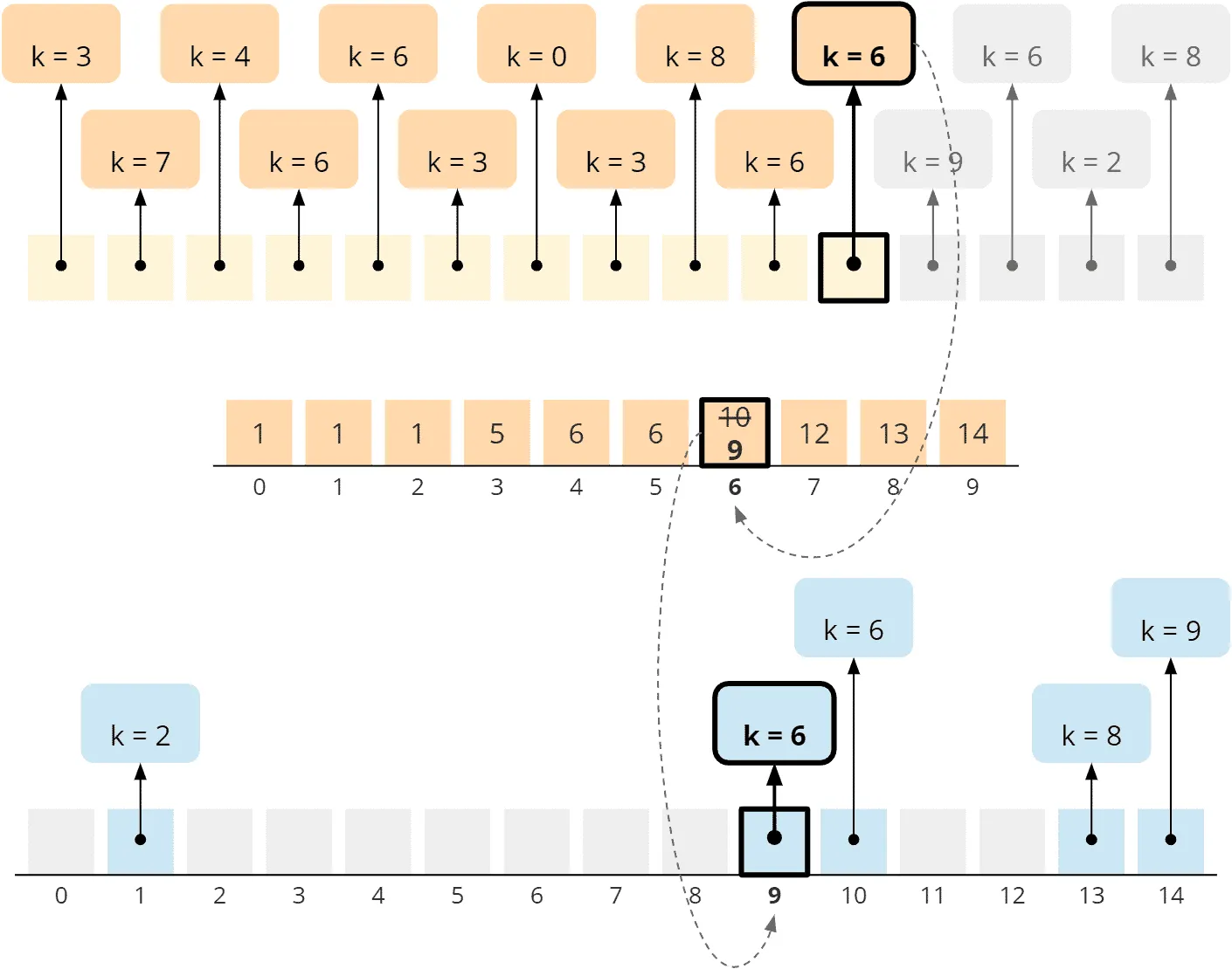 Counting Sort – general algorithm – phase 3 – step 5