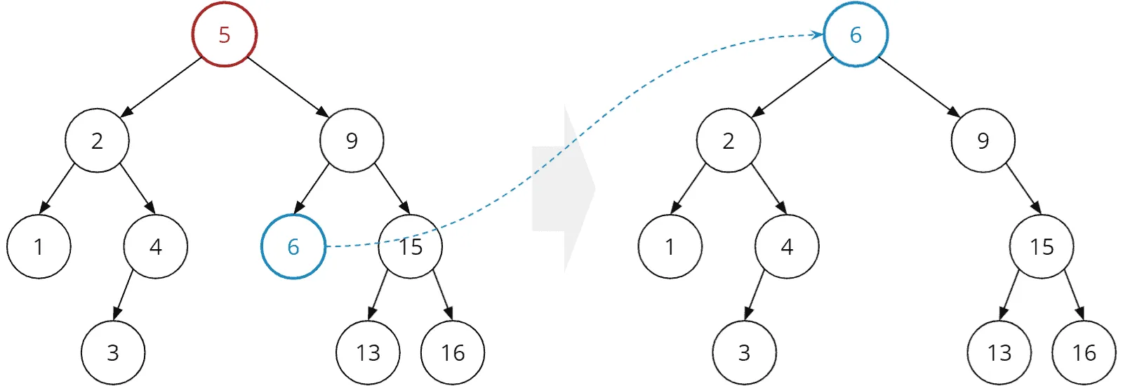 Deleting a node with two children from a binary search tree