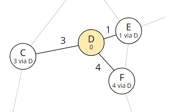 Dijkstra algorithm step 1: Total distance and predecessors of nodes C, E, F were updated