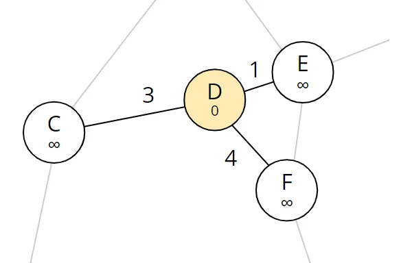 Dijkstra algorithm step 1: Nodes reachable from D