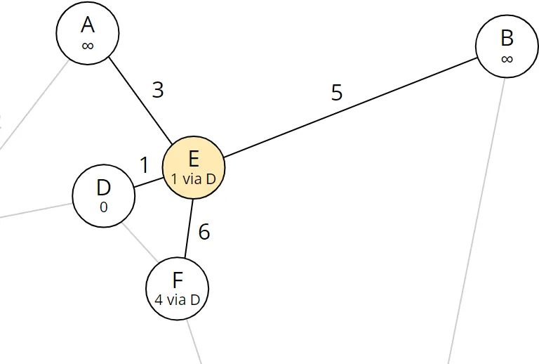 Dijkstra algorithm step 2: Nodes reachable from E