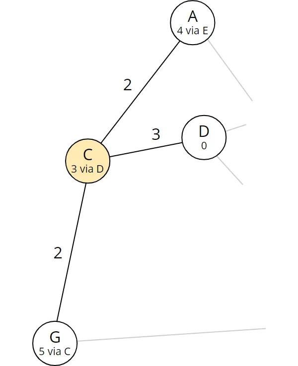 Dijkstra algorithm step 3: Total distance and predecessor of node G were updated