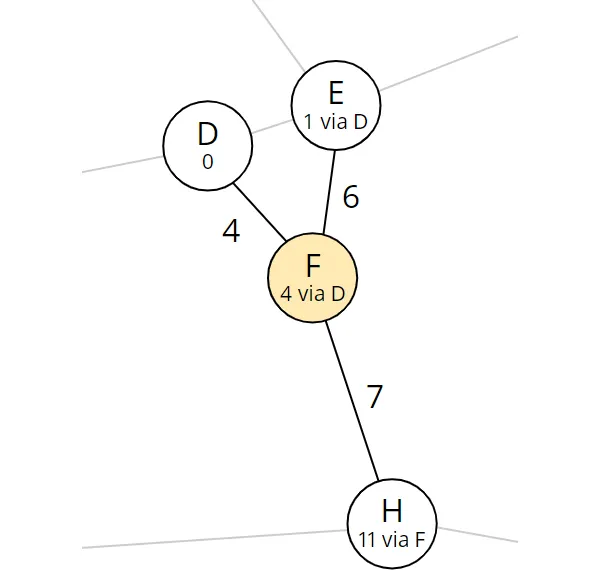 Dijkstra algorithm step 4: Total distance and predecessor of node H were updated