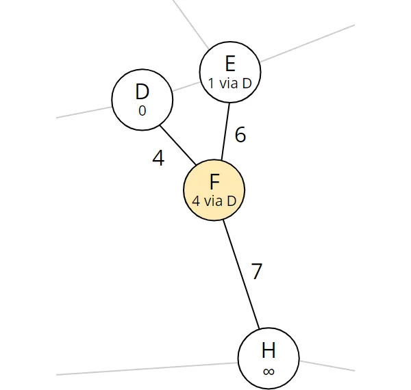 Dijkstra algorithm step 4: Nodes reachable from F