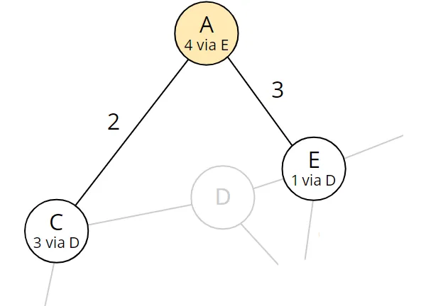 Dijkstra algorithm step 5: Nodes reachable from A