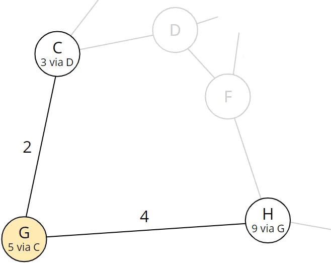 Dijkstra algorithm step 6: Total distance and predecessor of node H were updated