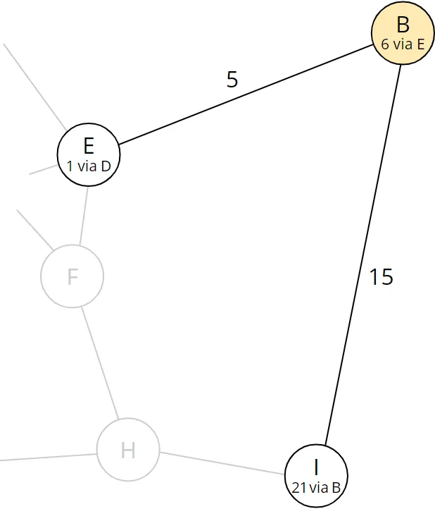 Dijkstra algorithm step 7: Total distance and predecessor of node I were updated