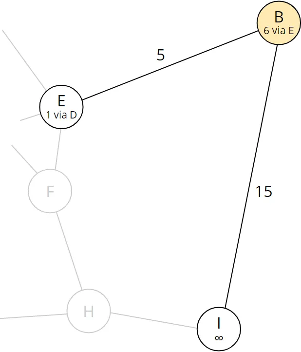 Dijkstra algorithm step 7: Nodes reachable from B