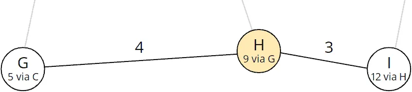 Dijkstra algorithm step 8: Total distance and predecessor of node I were updated