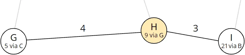 Dijkstra algorithm step 8: Nodes reachable from H