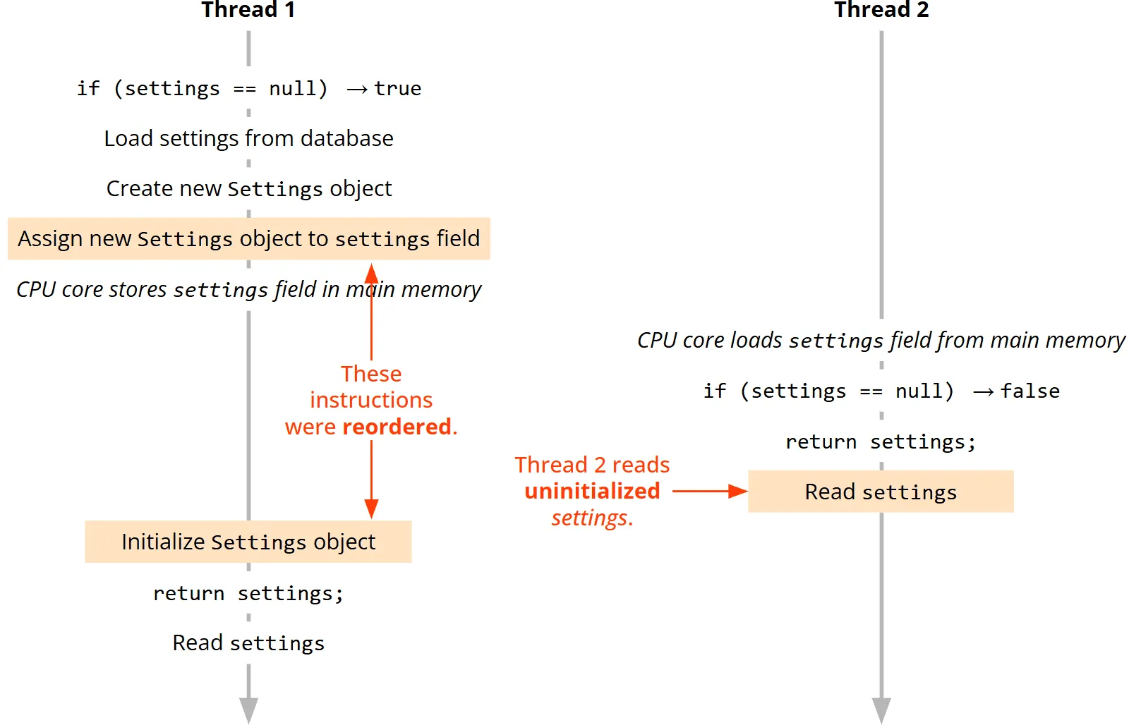 Effect of Instruction Reordering on Double-Checked Locking