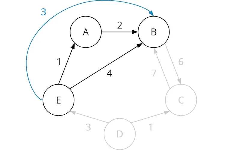 Floyd-Warshall algorithm: Iteration 1: Path E→A→B is shorter than E→B