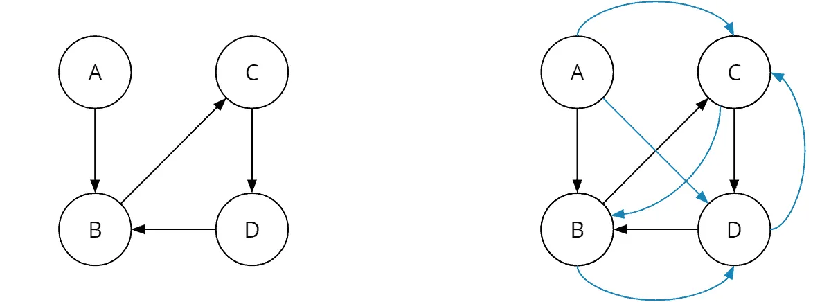 Floyd-Warshall algorithm – transitive closure of a graph