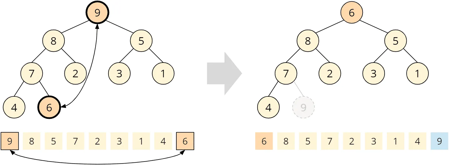 Heapsort – phase 2 – step 1