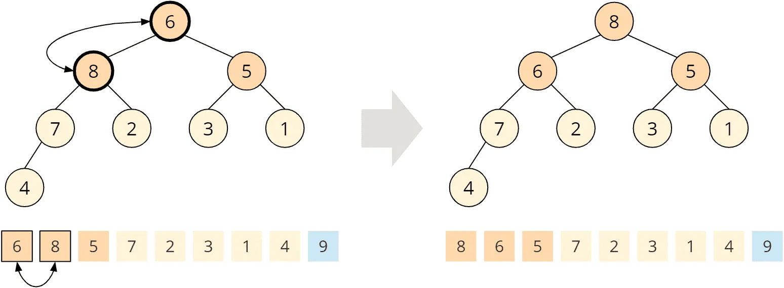 Heapsort – phase 2 – step 2