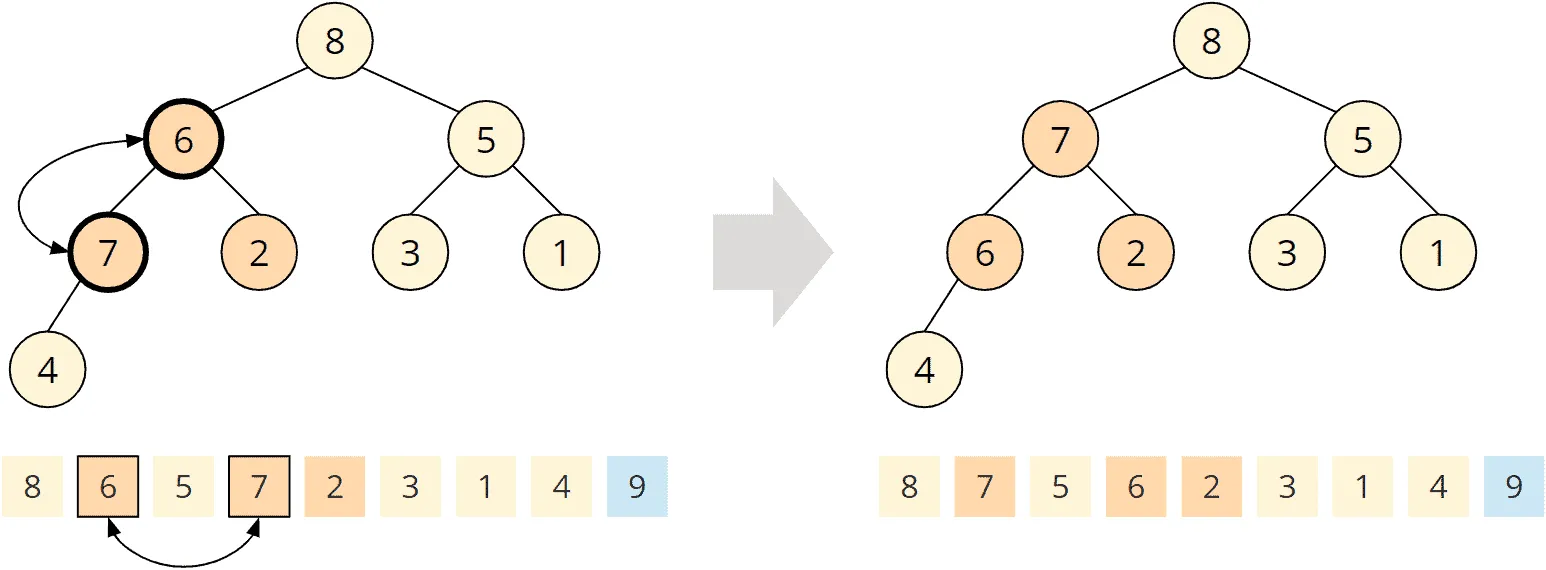Heapsort – phase 2 – step 3