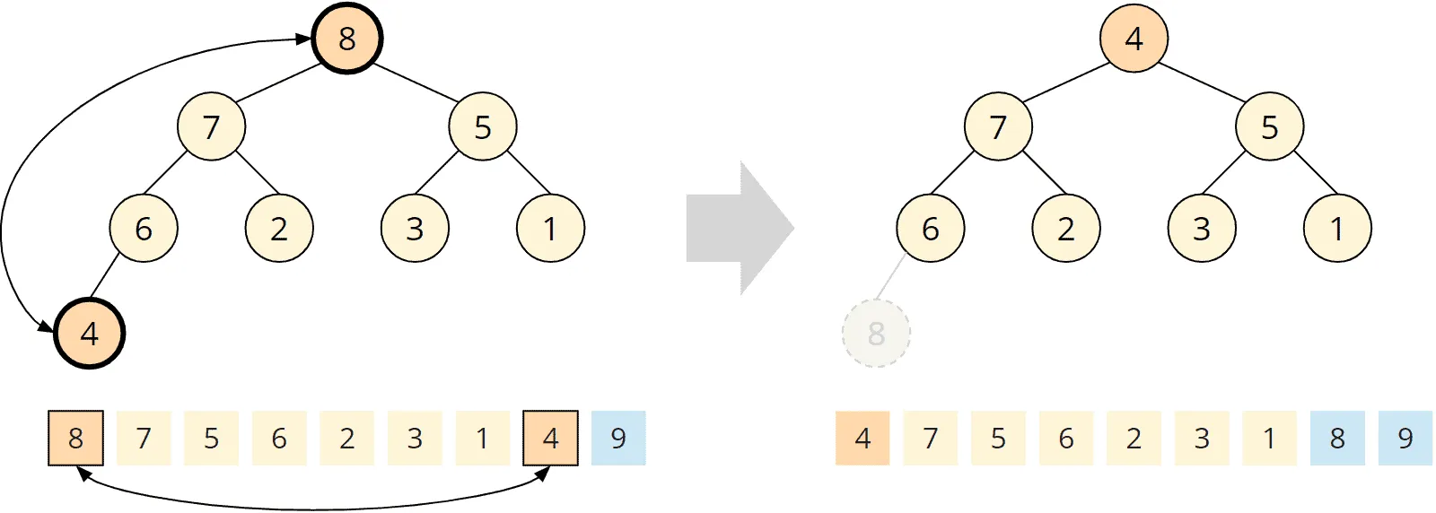 Heapsort – phase 2 – step 5