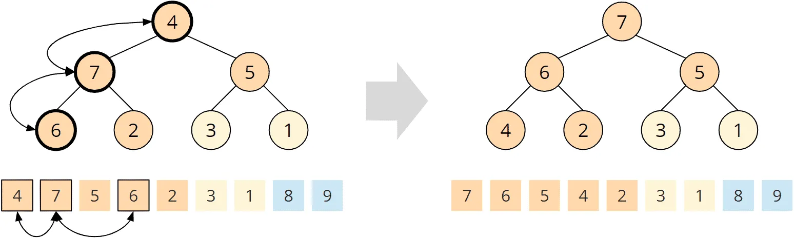 Heapsort – phase 2 – step 6