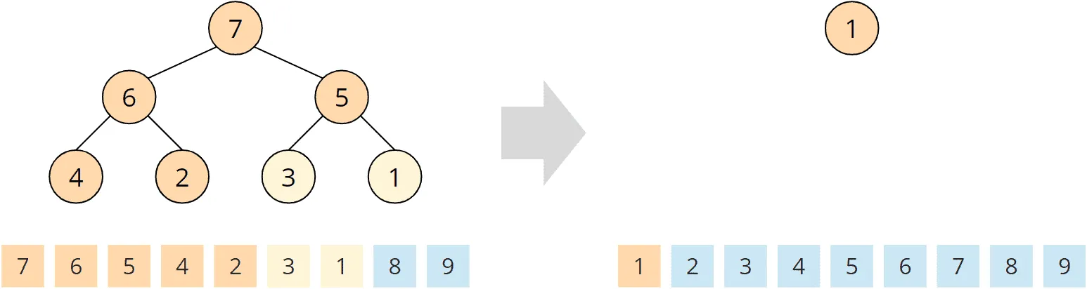 Heapsort – phase 2 – step 7
