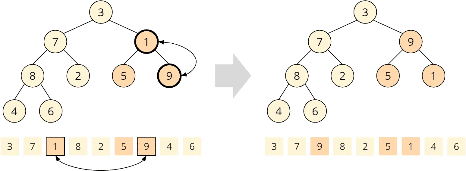Heapsort – buildHeap – step 3