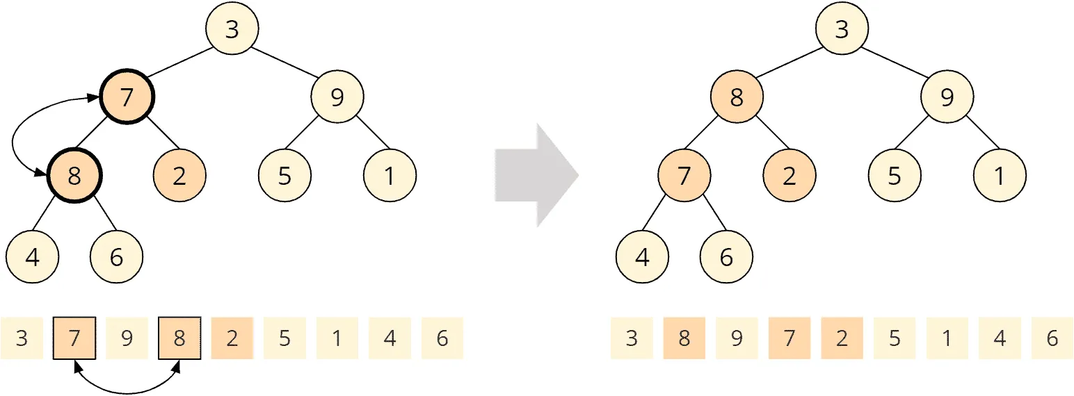 Heapsort – buildHeap – step 4