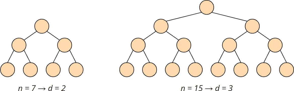 Heapsort – time complexity of the heapify() method